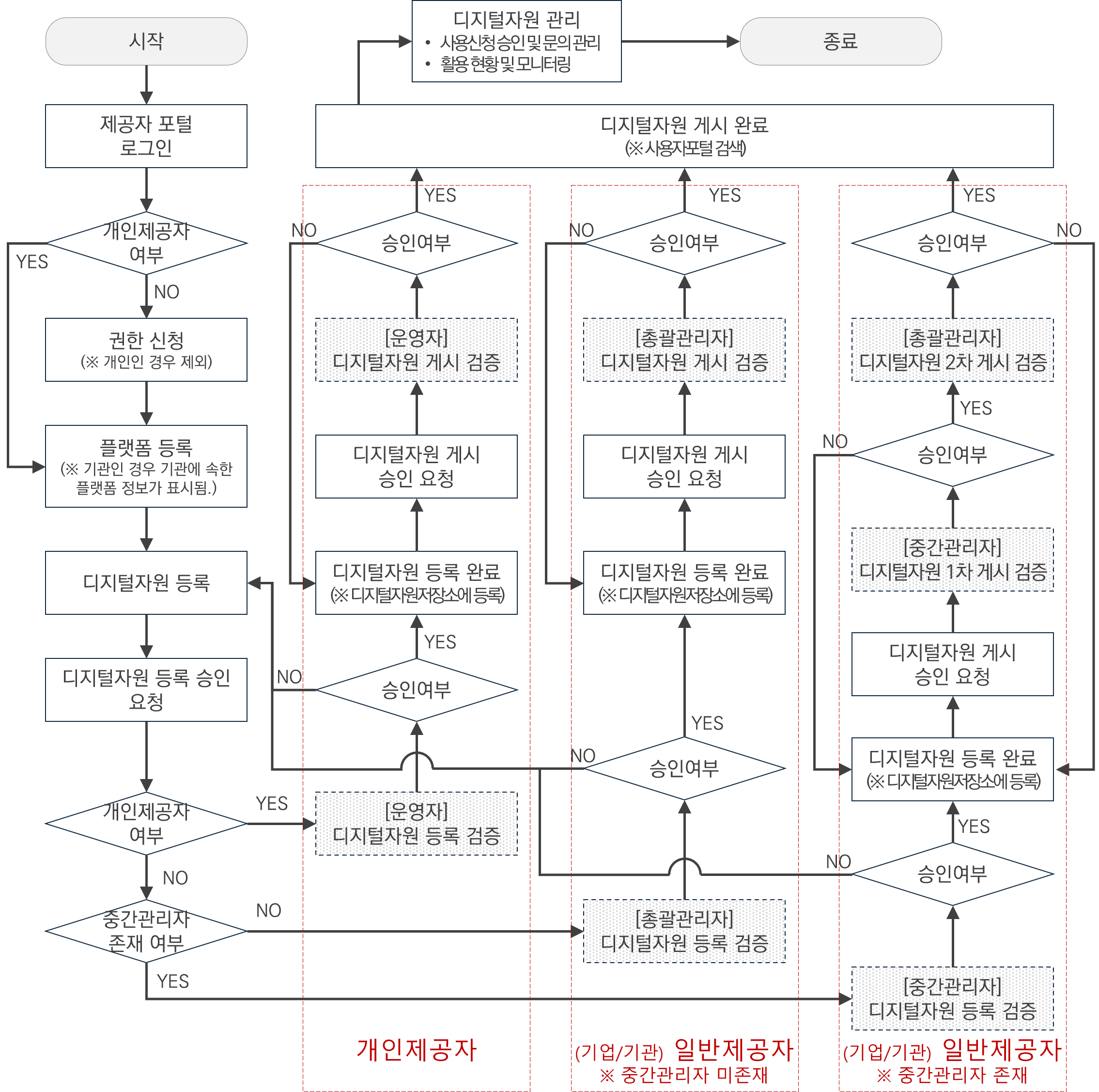 디지털자원 등록 절차 안내도